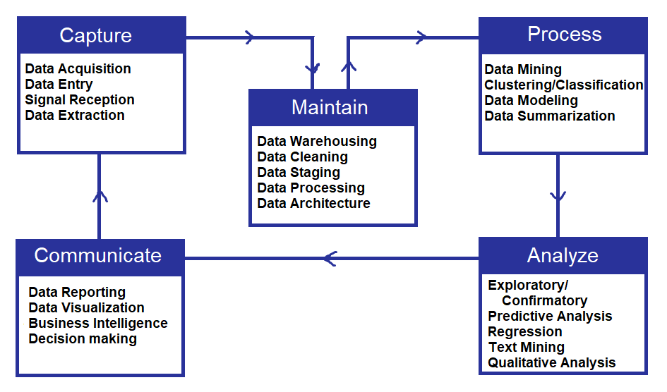 Detailed life cycle of a data science project